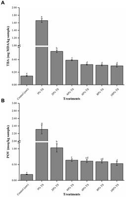 Effects of taro [Colocasia esculenta (L.) Schott] slices on nutritional quality, sensory quality, and shelf life of Chinese pickled and steamed pork belly